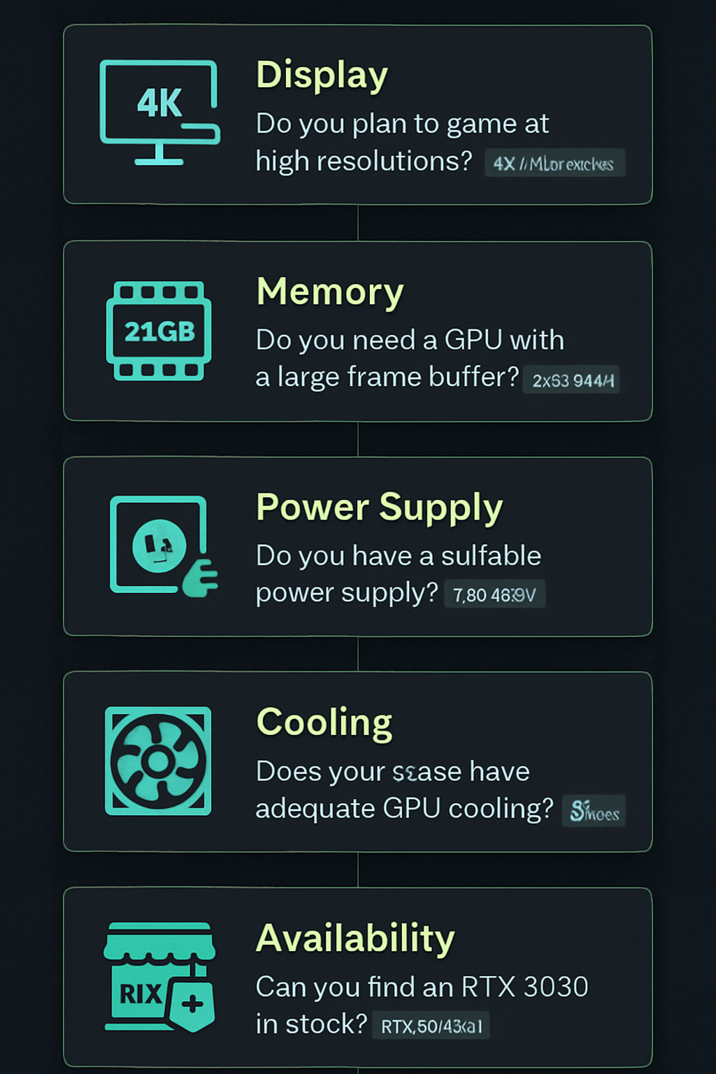 Vertical decision flow chart to decide if an RTX 3090 PC is right, covering use-case, VRAM, power, cooling, alternatives, and build-versus-buy.
