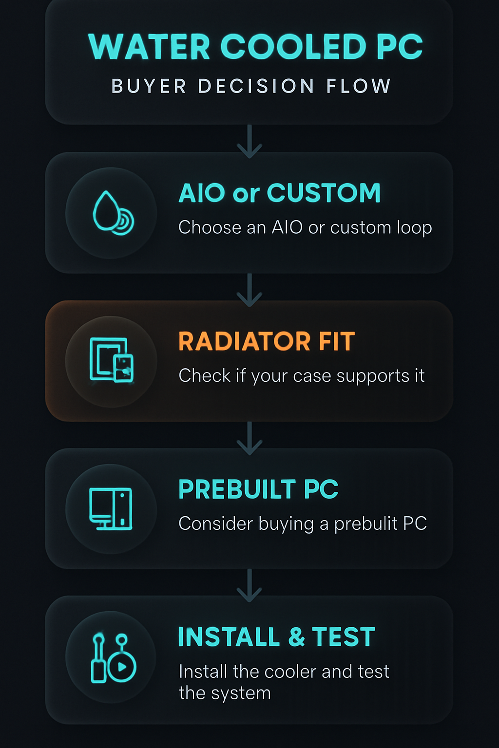 Vertical decision flow infographic showing five steps to choose and set up a water cooled gaming PC, comparing AIO vs custom loops, prebuilt examples, installation checks, and maintenance intervals.