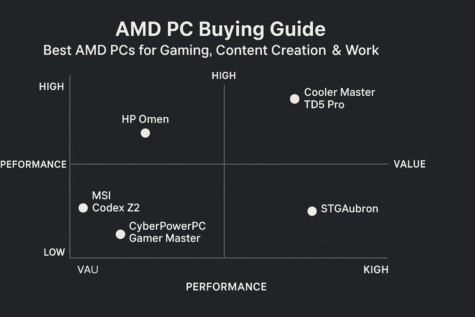 Chart for AMD PC Buying Guide: Best AMD PCs for Gaming, Content Creation & Work