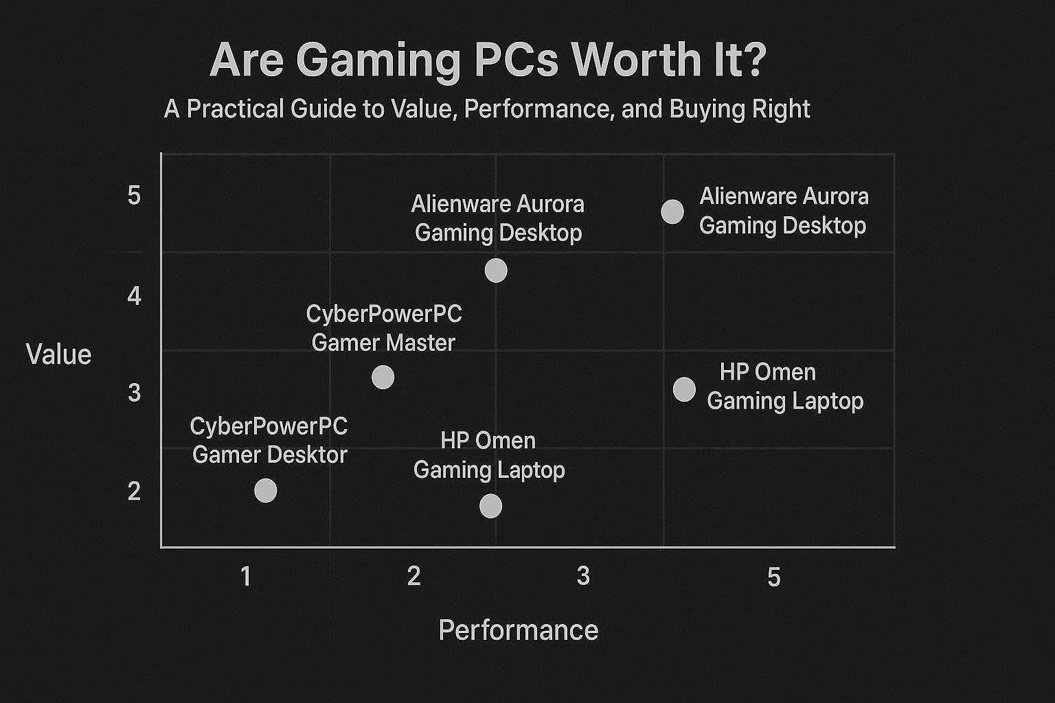 Chart for Are Gaming PCs Worth It? A Practical Guide to Value, Performance, and Buying Right