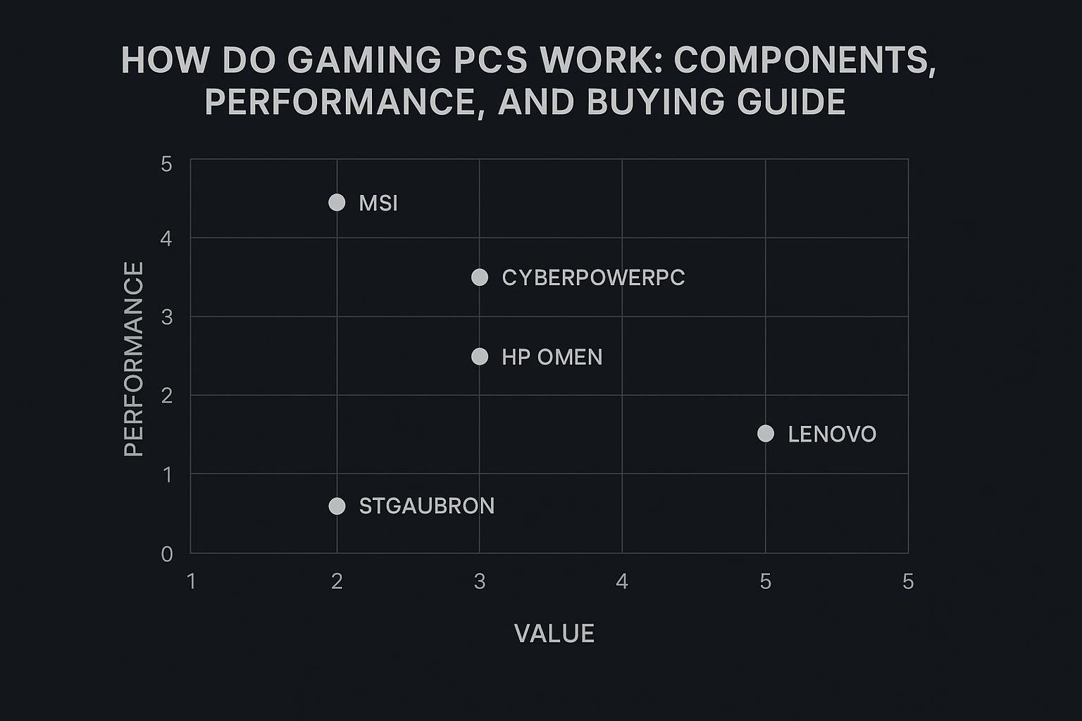 Chart for How Do Gaming PCs Work: Components, Performance, and Buying Guide
