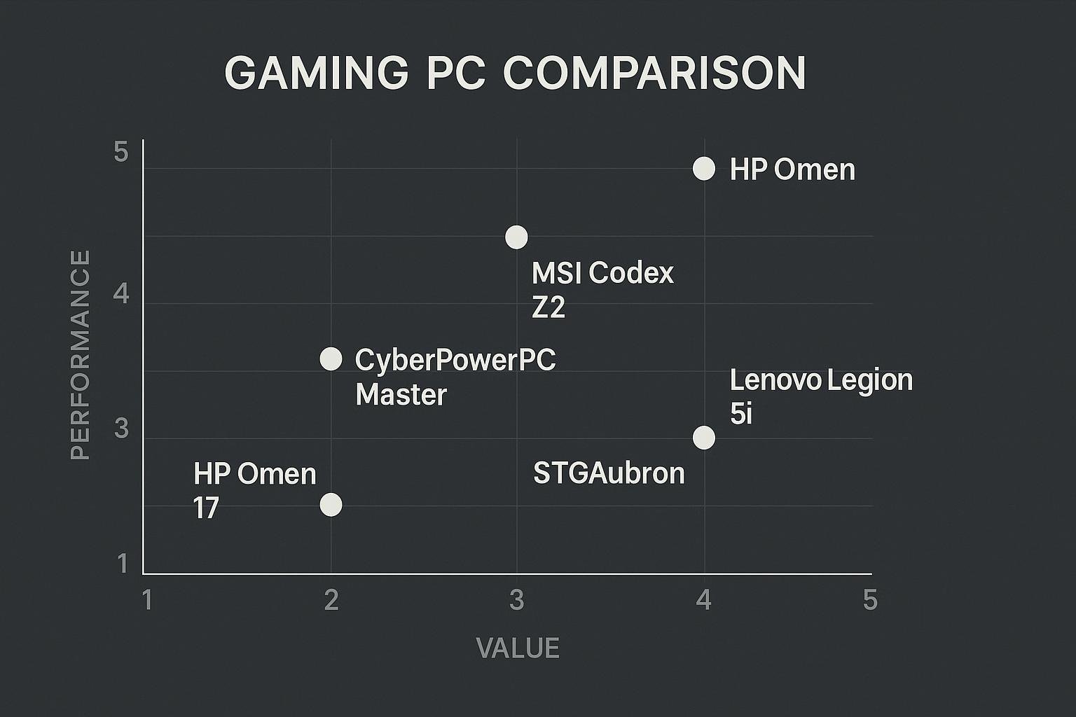 Chart for How to Gaming PC Build: A Practical Step-by-Step Guide