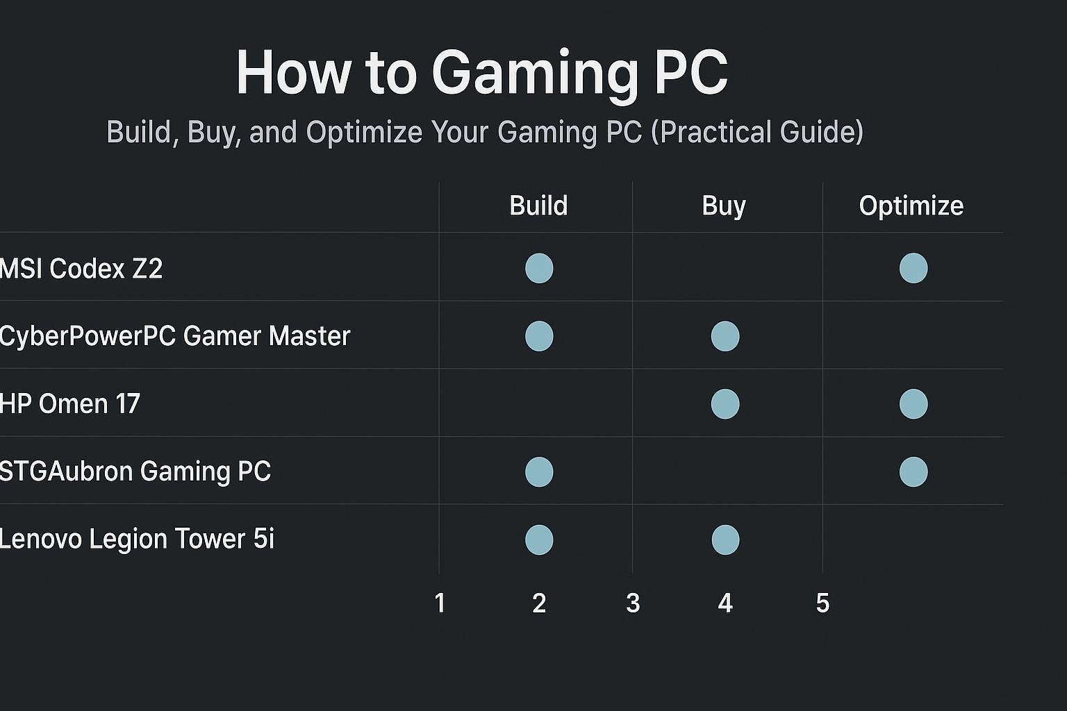 Chart for How to Gaming PC: Build, Buy, and Optimize Your Gaming PC (Practical Guide)