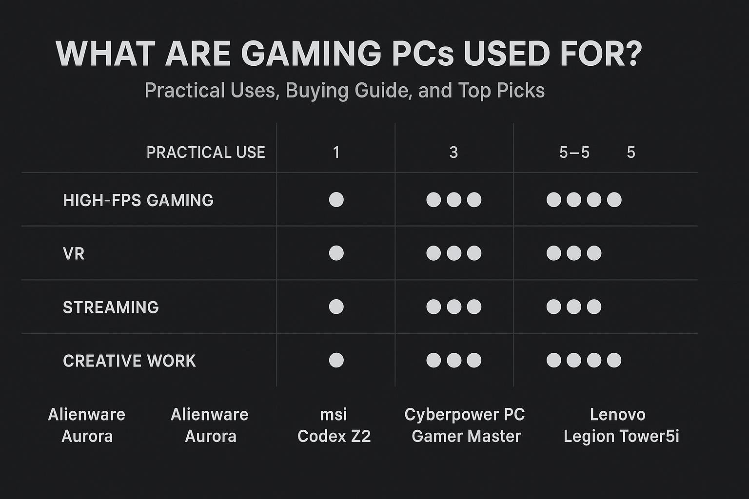 Chart for What Are Gaming PCs Used For? Practical Uses, Buying Guide, and Top Picks