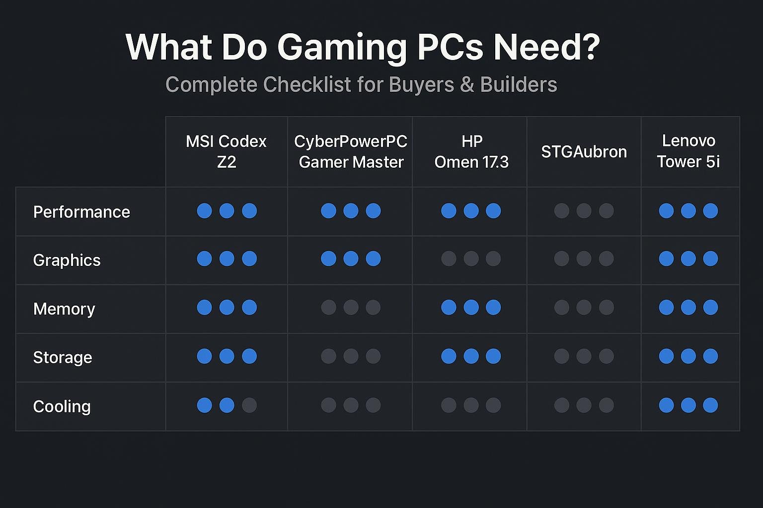 Chart for What Do Gaming PC Need? Complete Checklist for Buyers & Builders