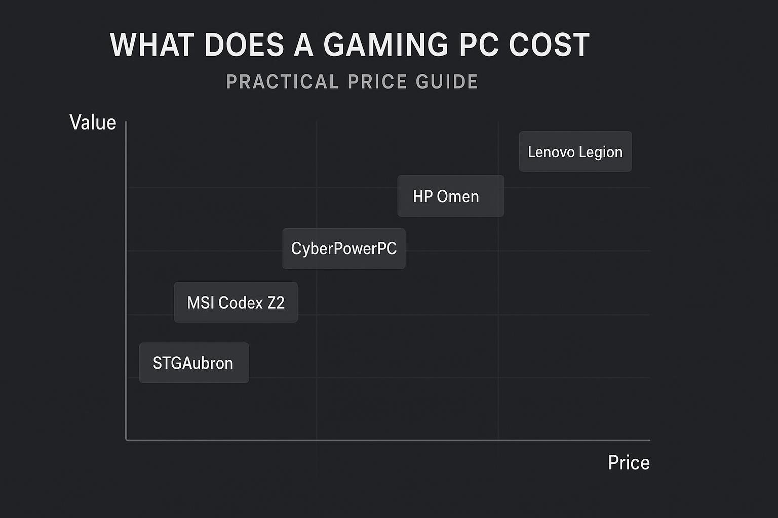 Chart for What Does a Gaming PC Cost: Practical Price Guide