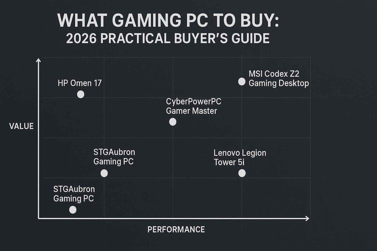 Chart for What Gaming PC to Buy: 2026 Practical Buyer's Guide